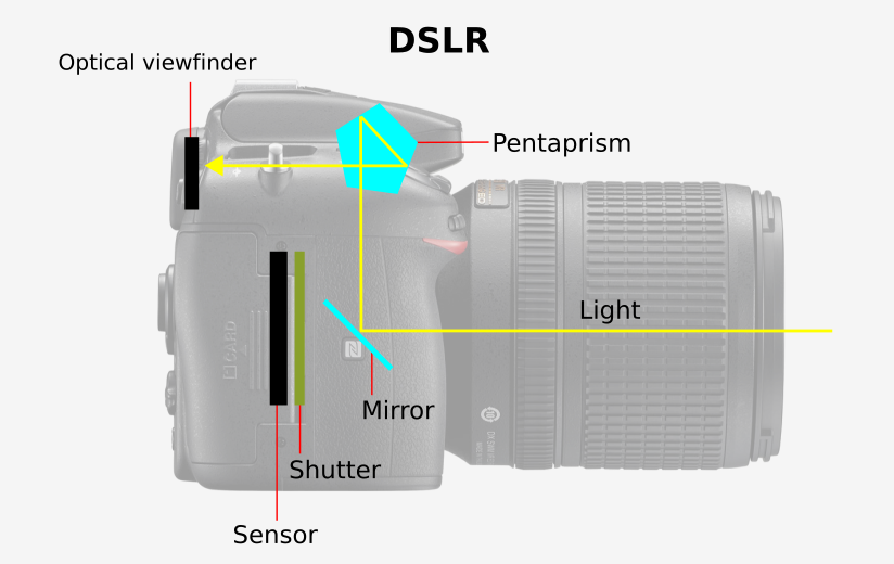 Máy ảnh DSLR sử dụng lăng kính để chuyển hướng ánh sáng xuống ống kính tới khung ngắm 