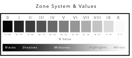 Ansel Adams đã phát triển thang đo giá trị gọi là hệ thống vùng